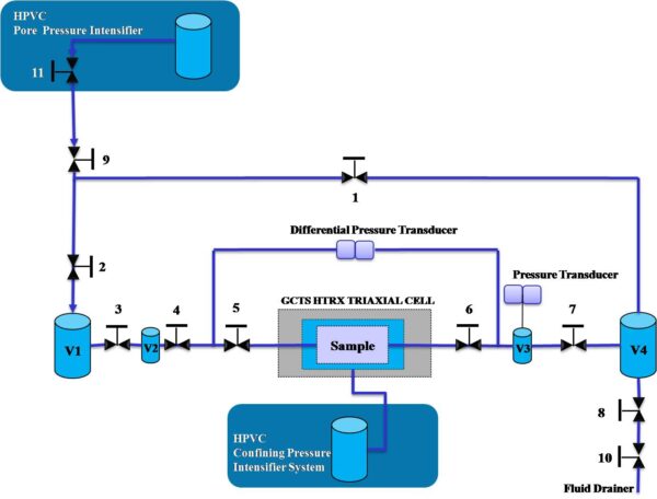 Pulse-Decay Permeability Schematic